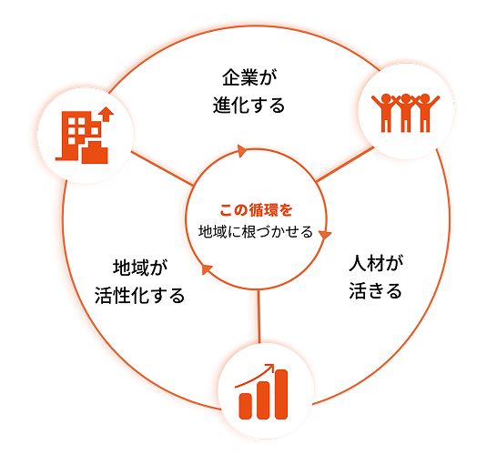 企業が進化する、人材が活きる、地域が活性化する。この循環を地域に根づかせる、UNICOACHのミッションを表す循環図